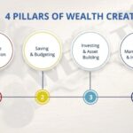 Wealth Creation Strategies