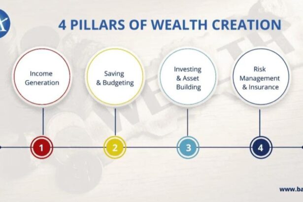 Wealth Creation Strategies