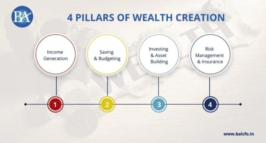 Wealth Creation Strategies